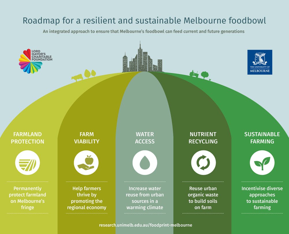 Foodprint Melbourne Roadmap