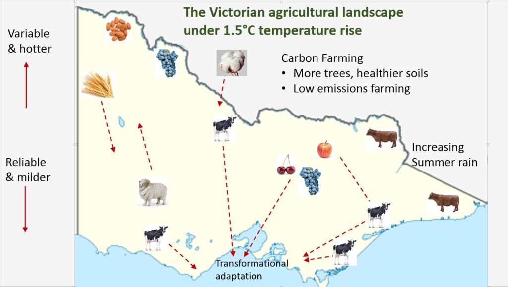 Agricultural transitions in Victoria