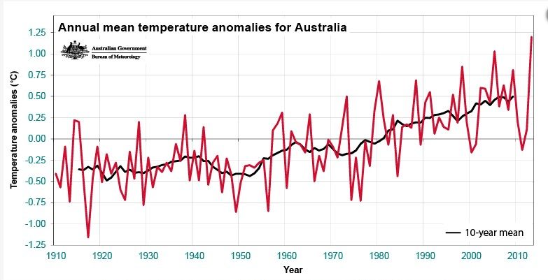 annual mean temperature anomalies BoM